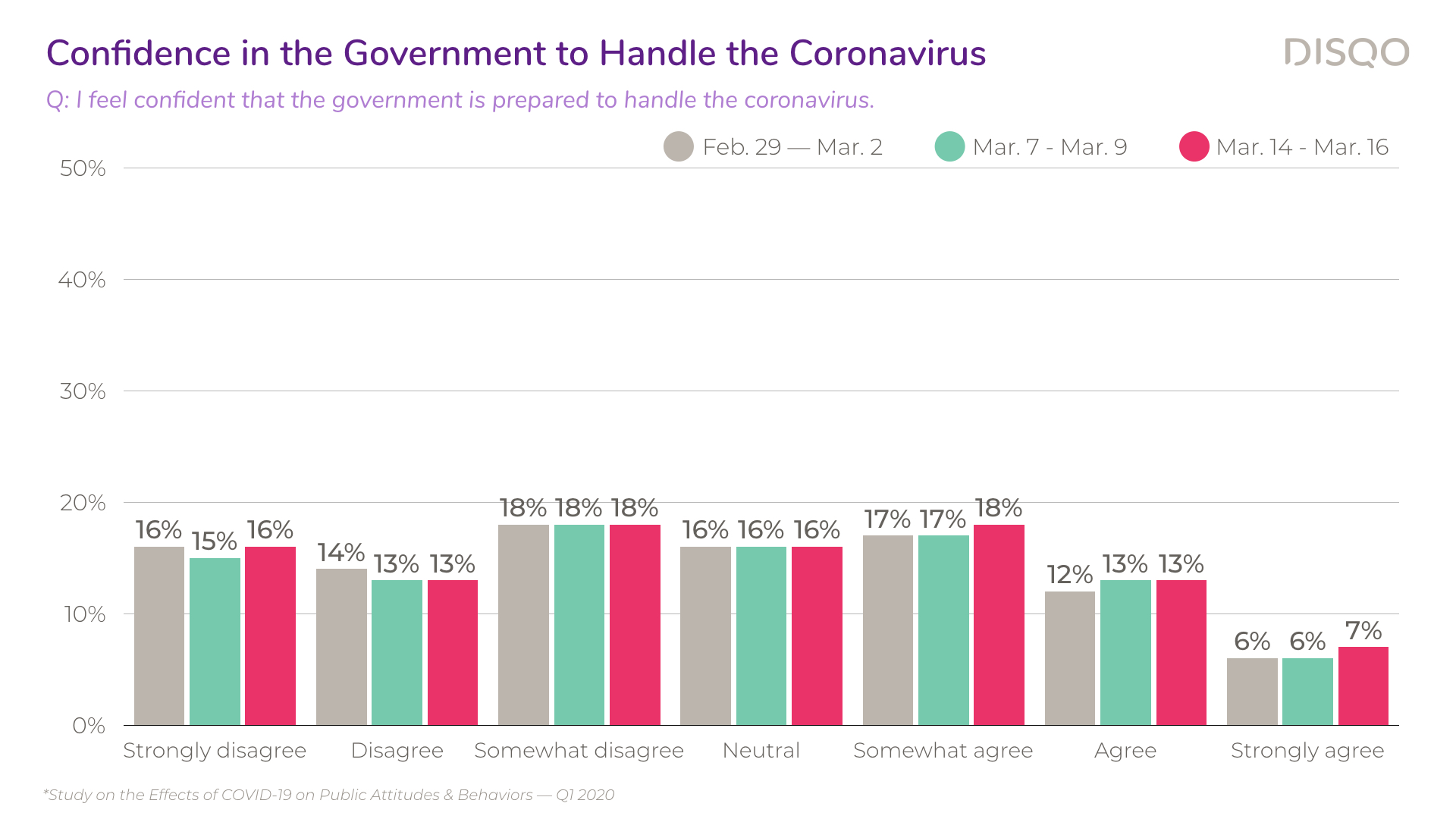 DISQO_COVID19Study_Charts.011