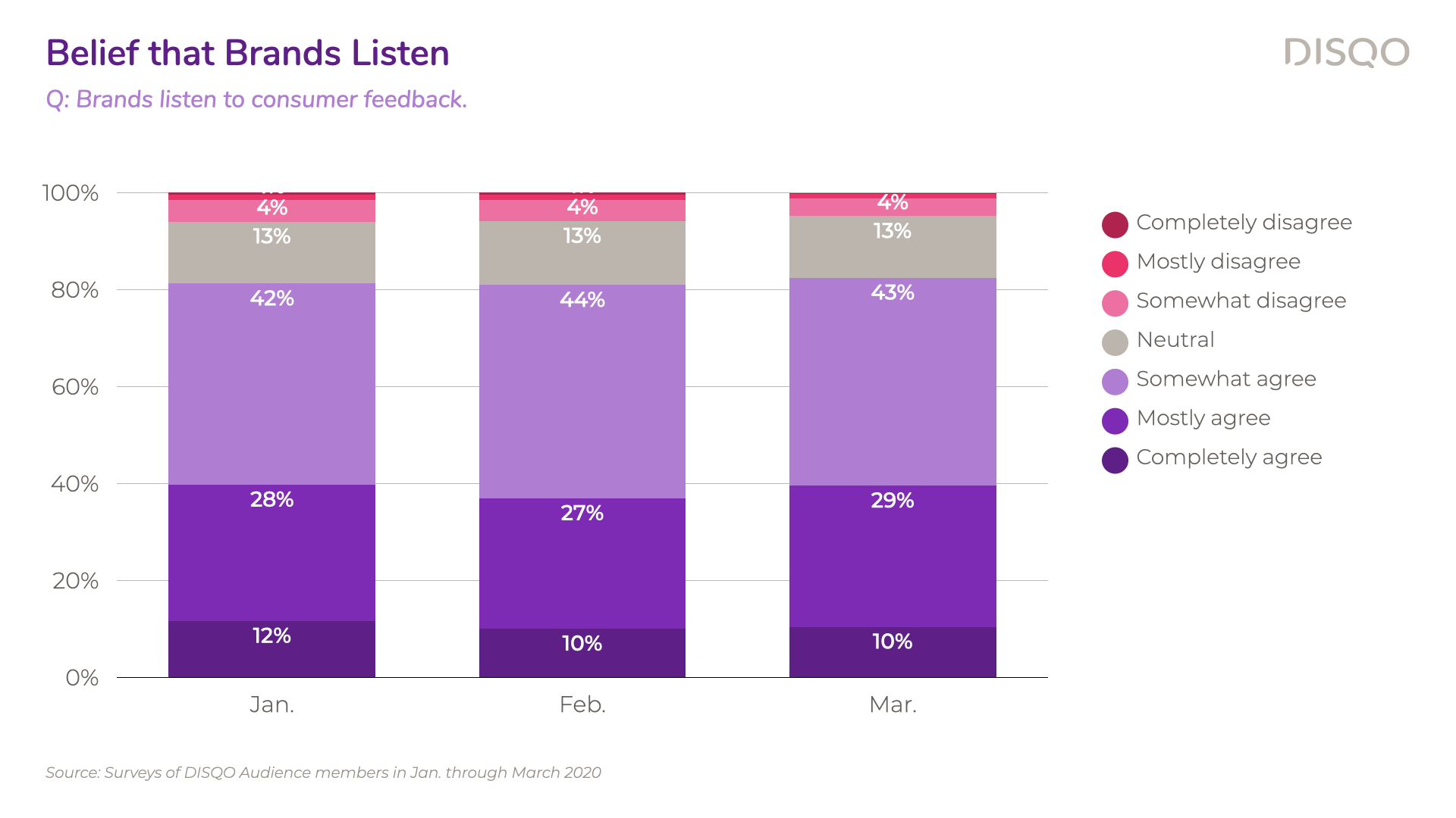 DISQO_ConsumerVoiceStudy01_Charts.007