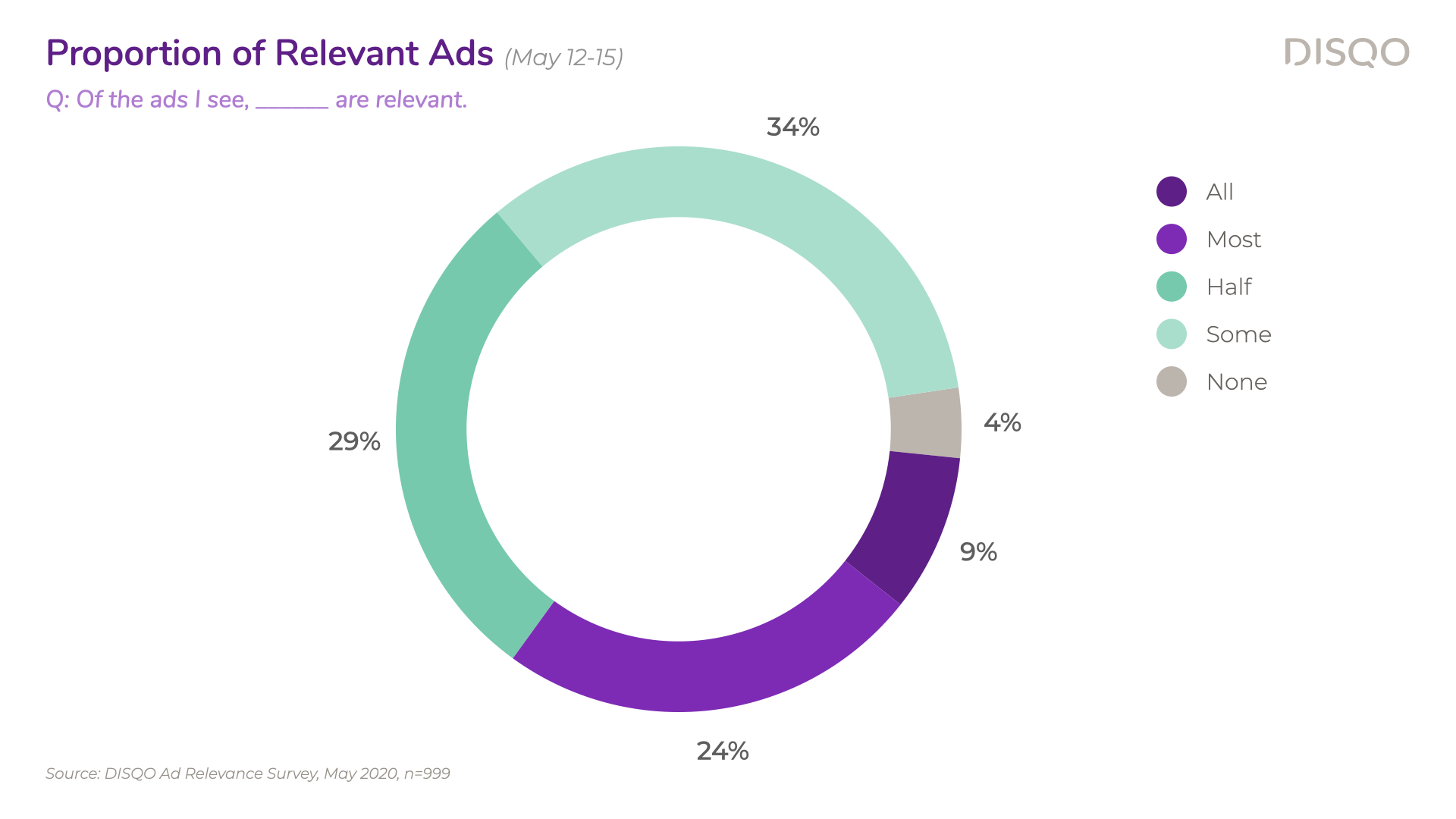 DISQO_Ad-Relevance-Survey_May2020.015