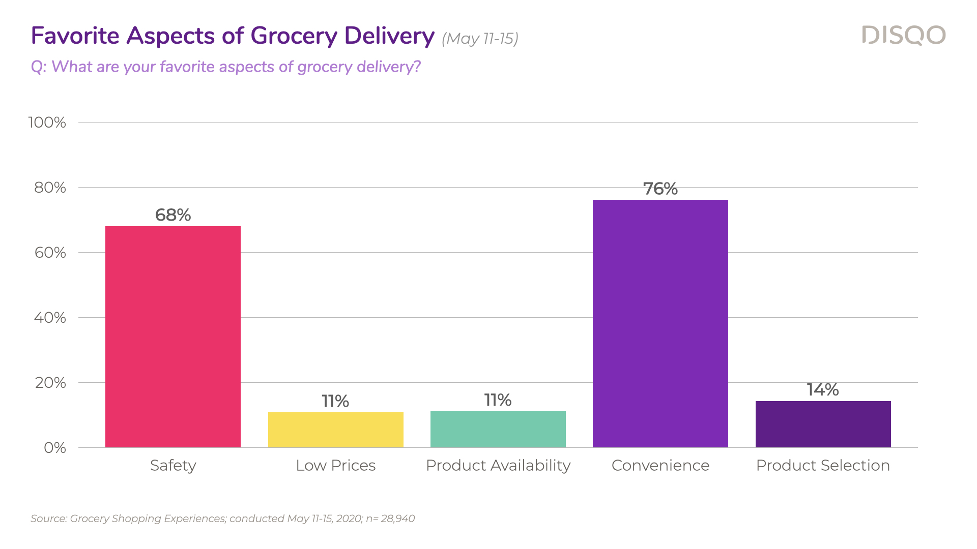 DISQO_GroceryShoppingExperiences_May2020.022