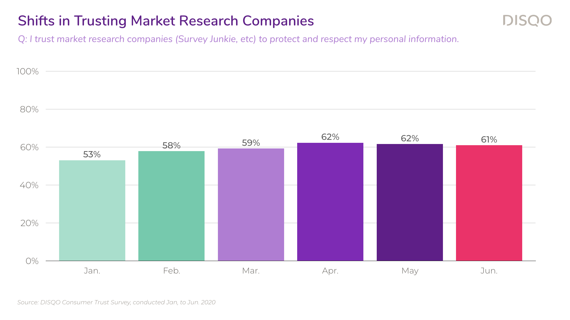 Consumer Trust Survey — Q2 2020.006