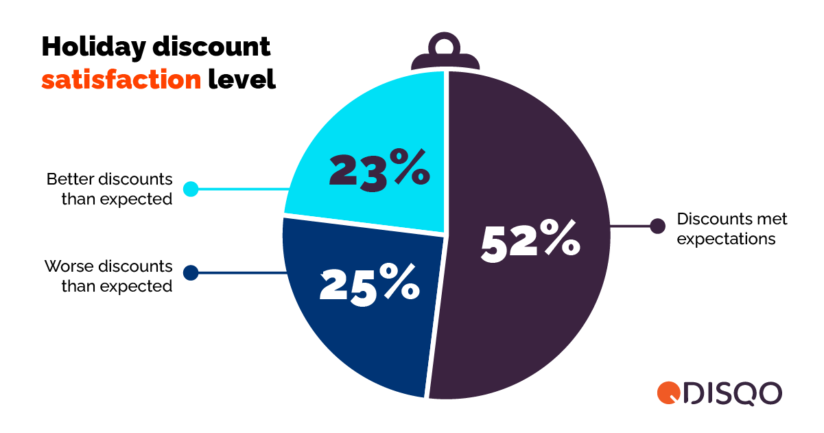 Holiday discount satisfaction level