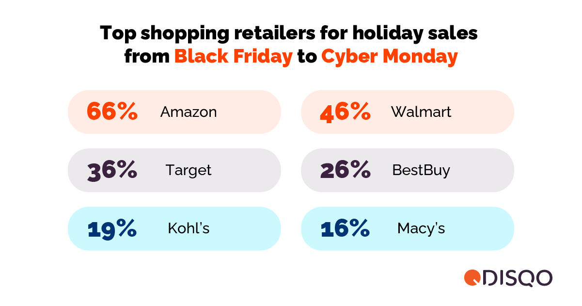 Top shopping retailers for holiday sales from Black Friday to Cyber Monday
