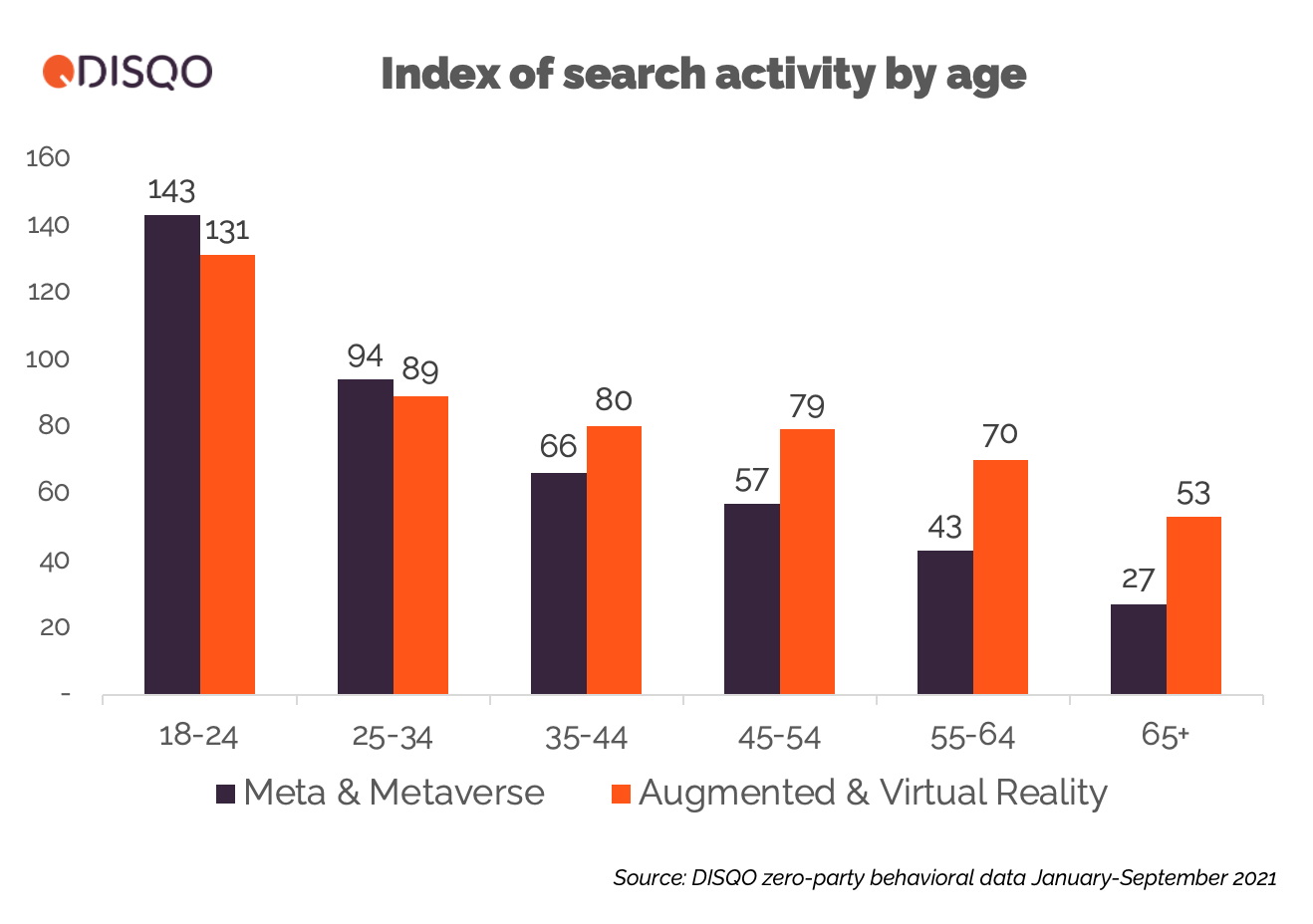 Index of search activity by age bar graph