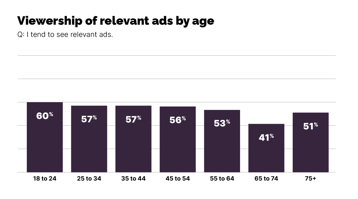 Viewership of relevant ads by age