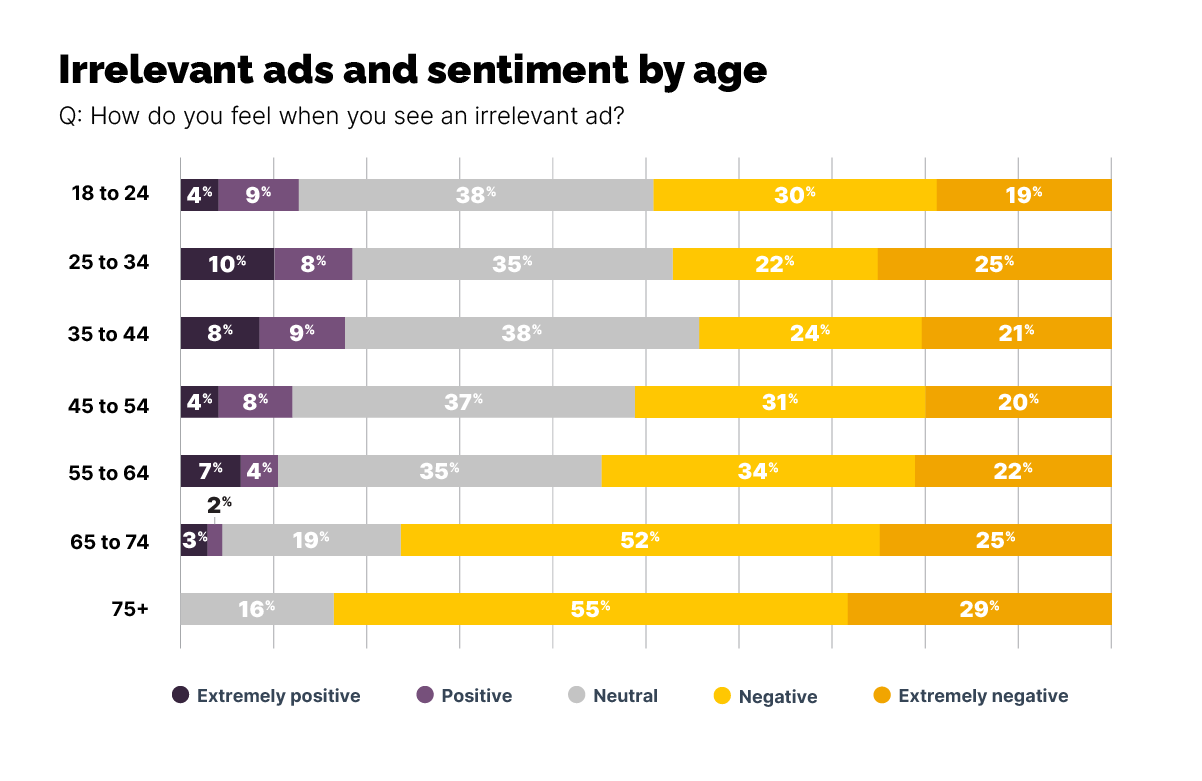 Irrelevant ads and sentiment by age