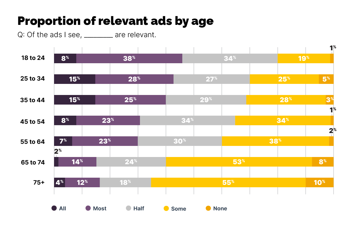Proportion of relevant ads by age