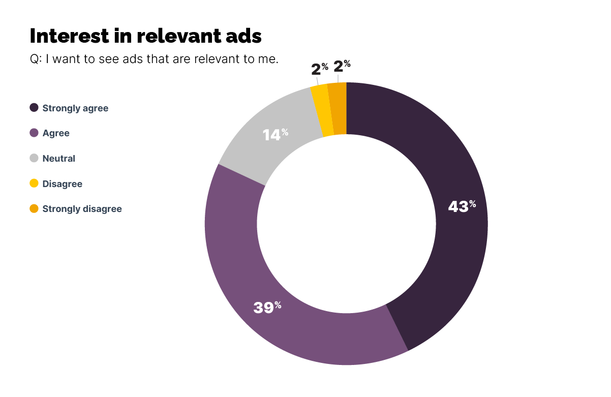 Interest in Relevant Ads