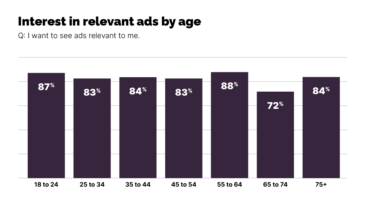 Interest in relevant ads by age