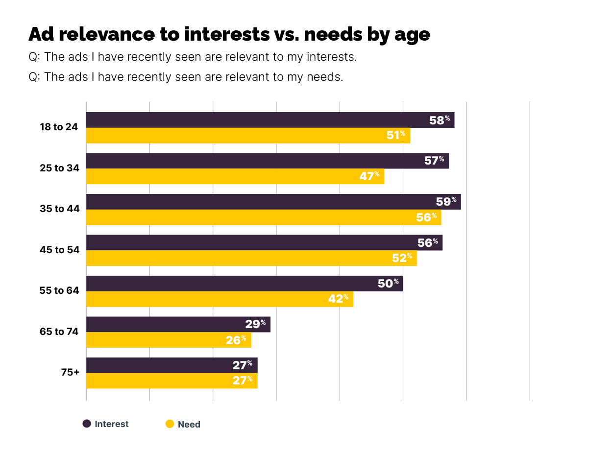 Ad relevance to interests vs. age