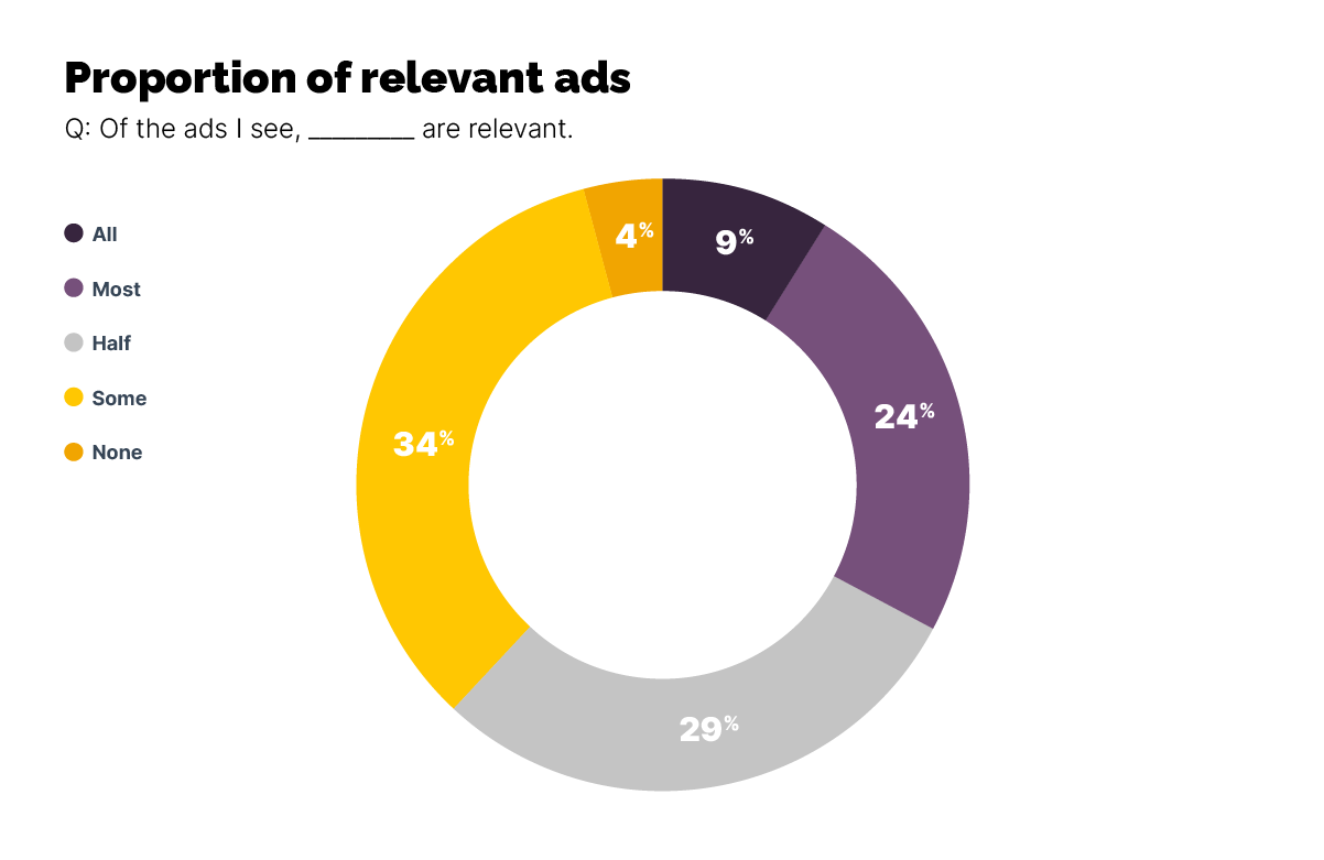Proportion of relevant ads
