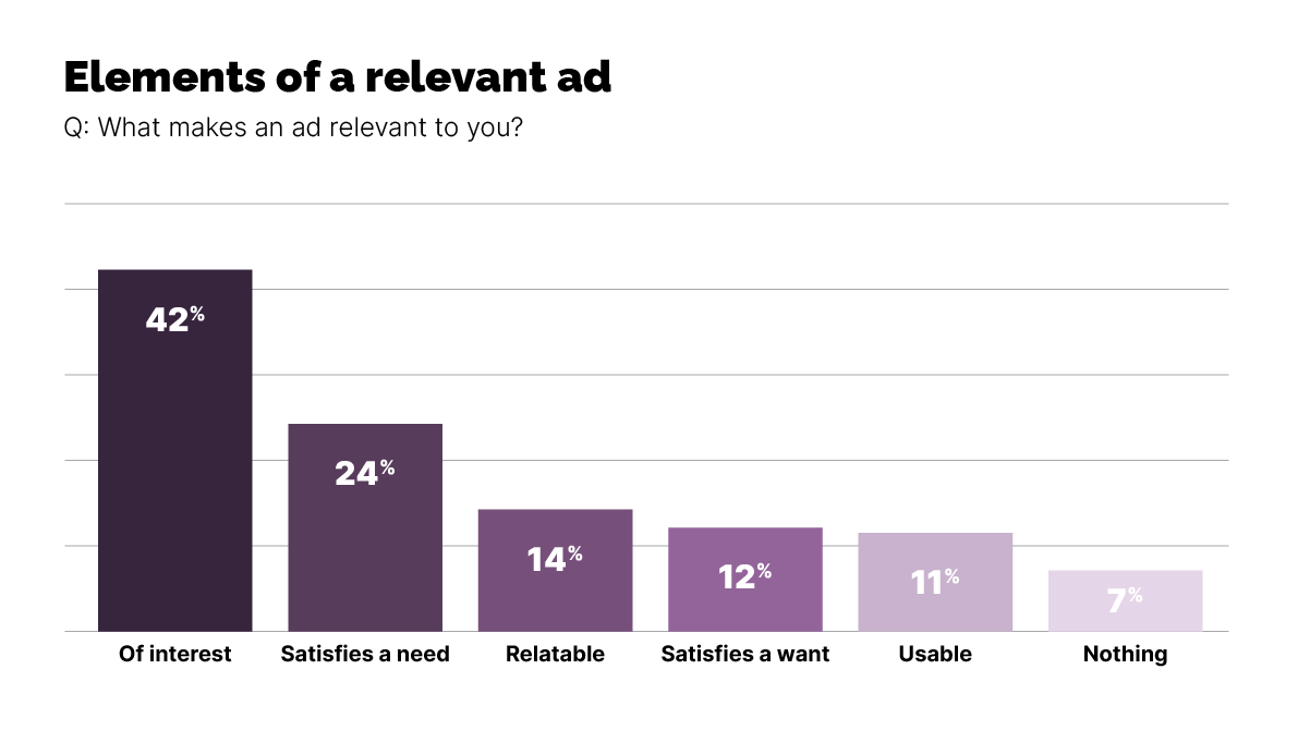 Elements of a relevant ad