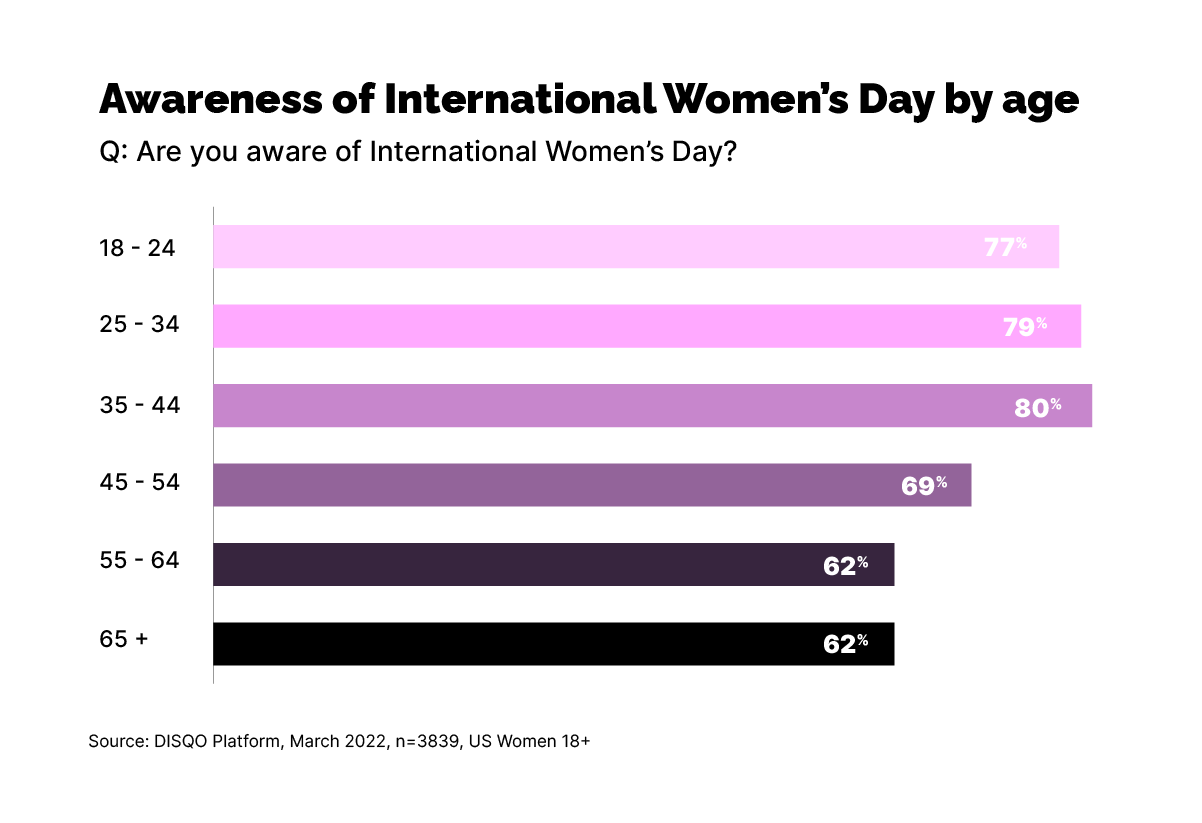Awareness of IWD by age