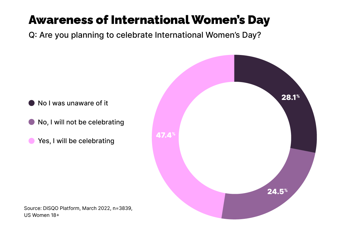 Awareness of IWD pie chart