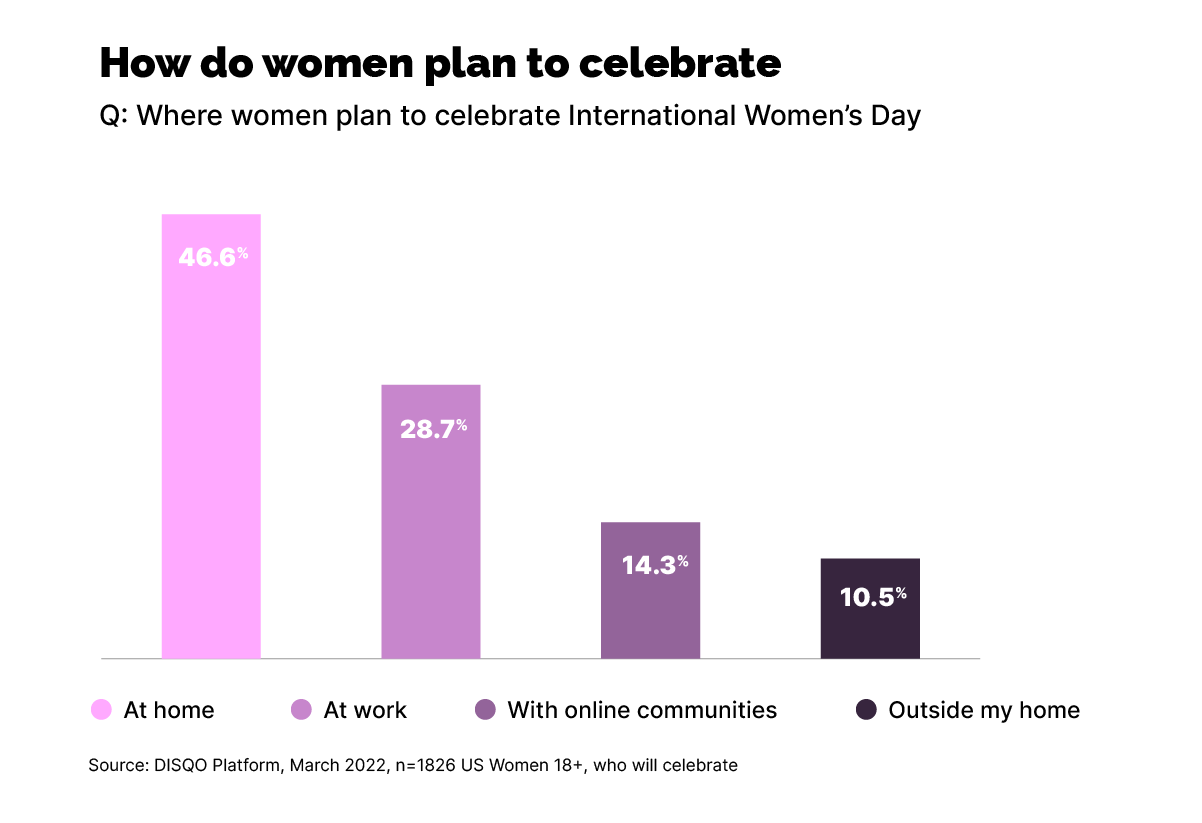 Where women plan to celebrate IWD