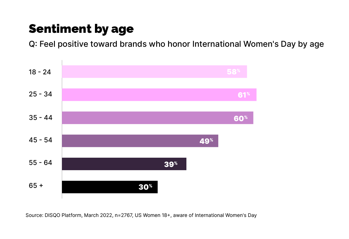 Sentiment by age for IWD