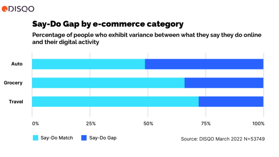 The auto, travel and grocery say-do gap bar chart