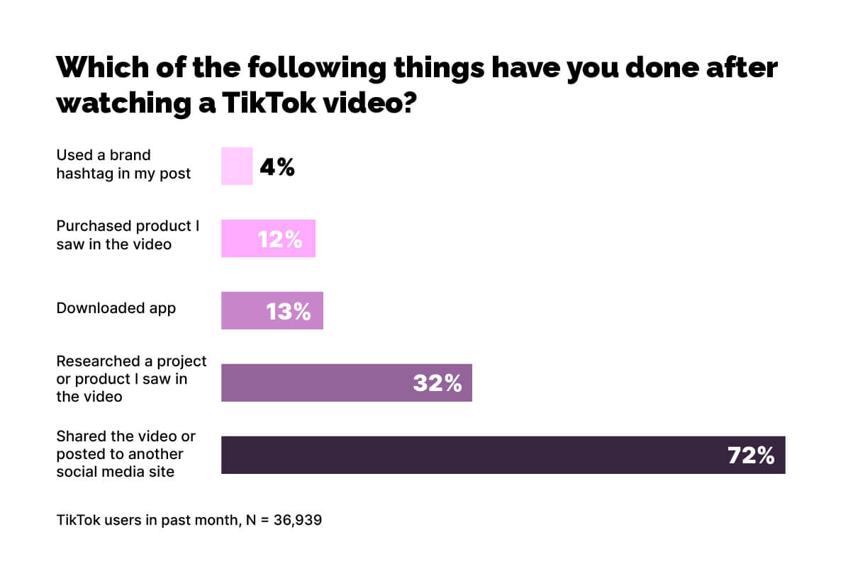 Tik Tok bar graph