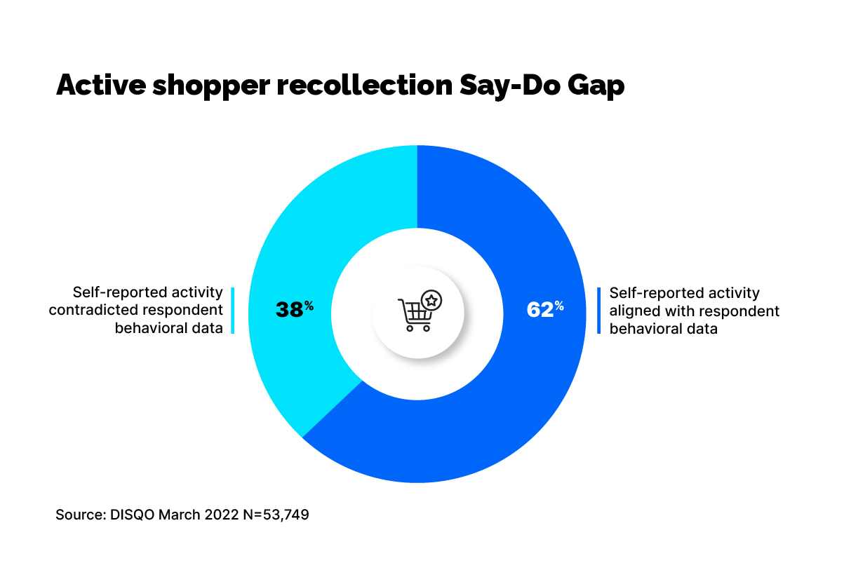 Pie graph displaying the Say-Do gap