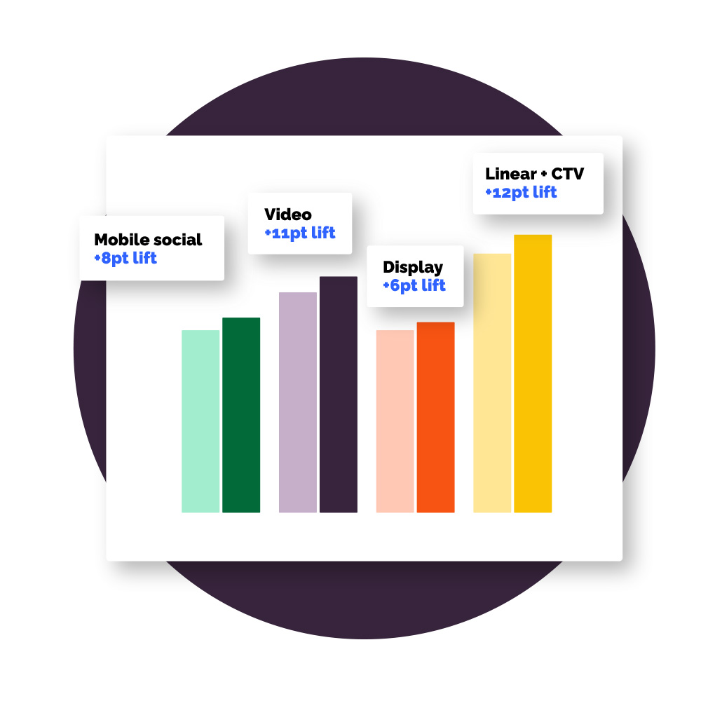 Actionable insights bar graph