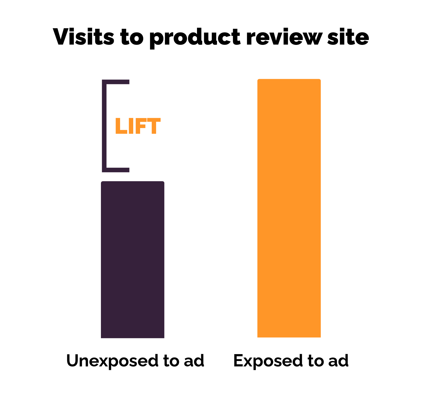 purple and orange bar graphs showing outcomes lift.