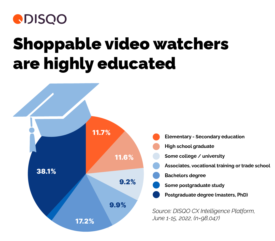 Shoppable video watchers are highly educated