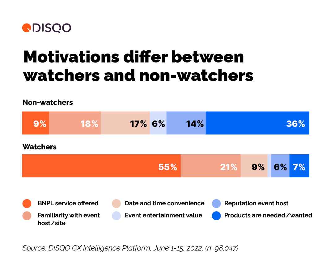 Motivations differ between watchers and non-watchers
