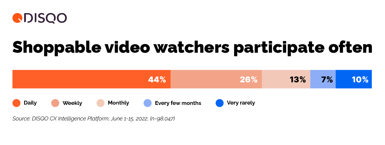 Shoppable video watchers participate often