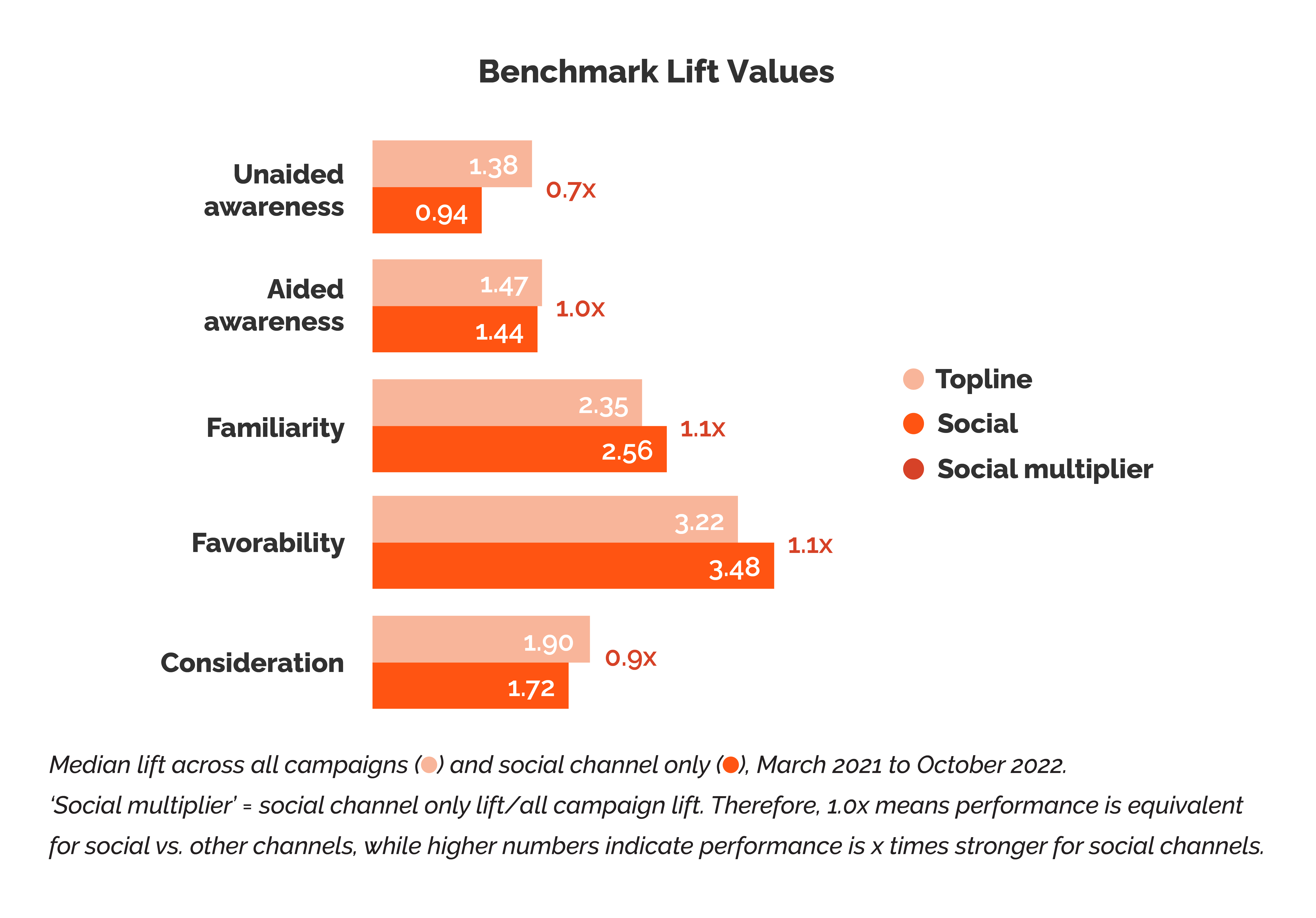Image of graph show benchmark lift values.