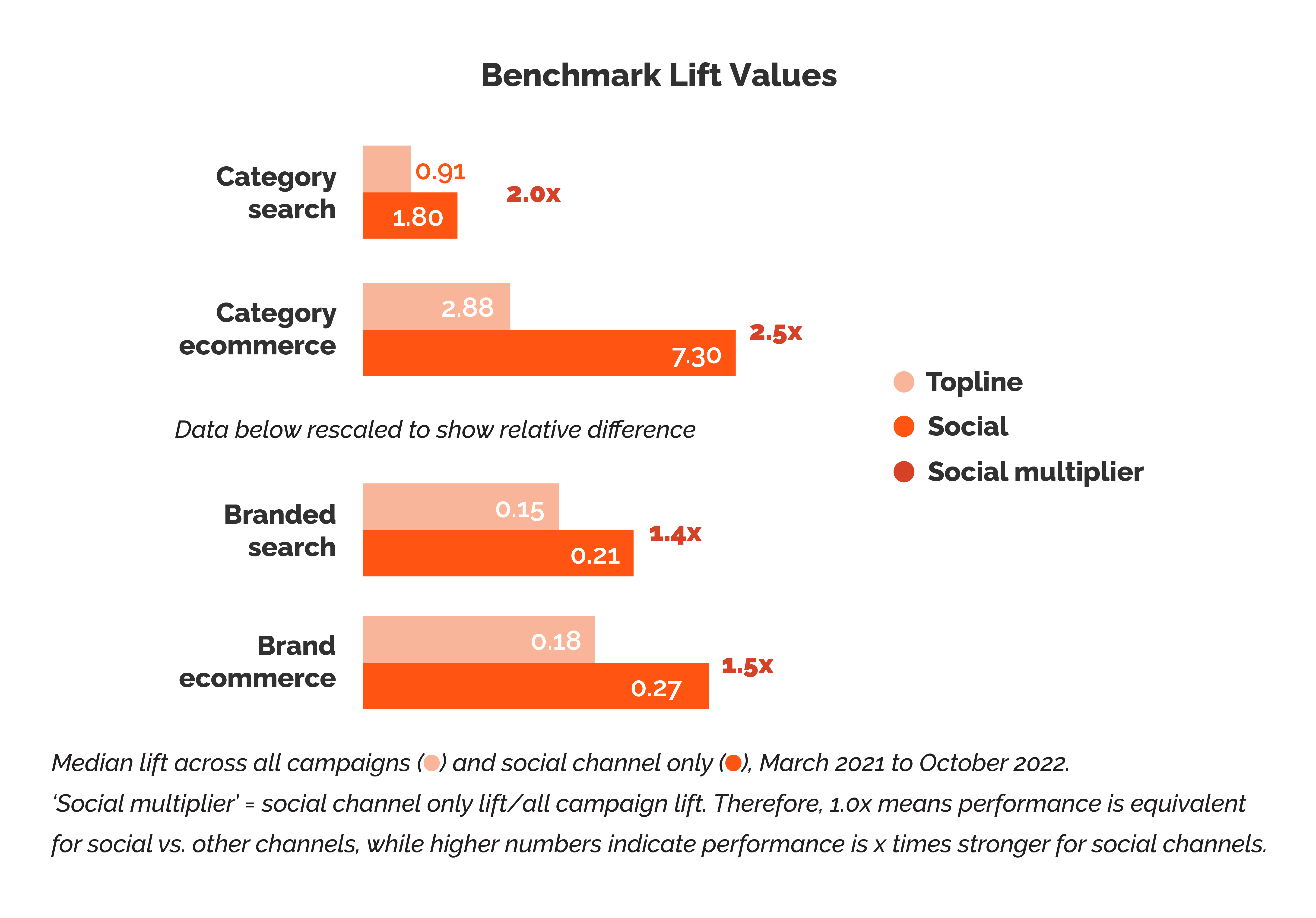 Image of graph showing benchmark lift values.