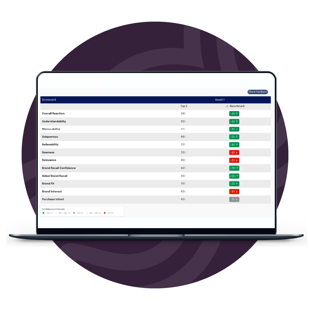 Image of Ad Testing scorecard.