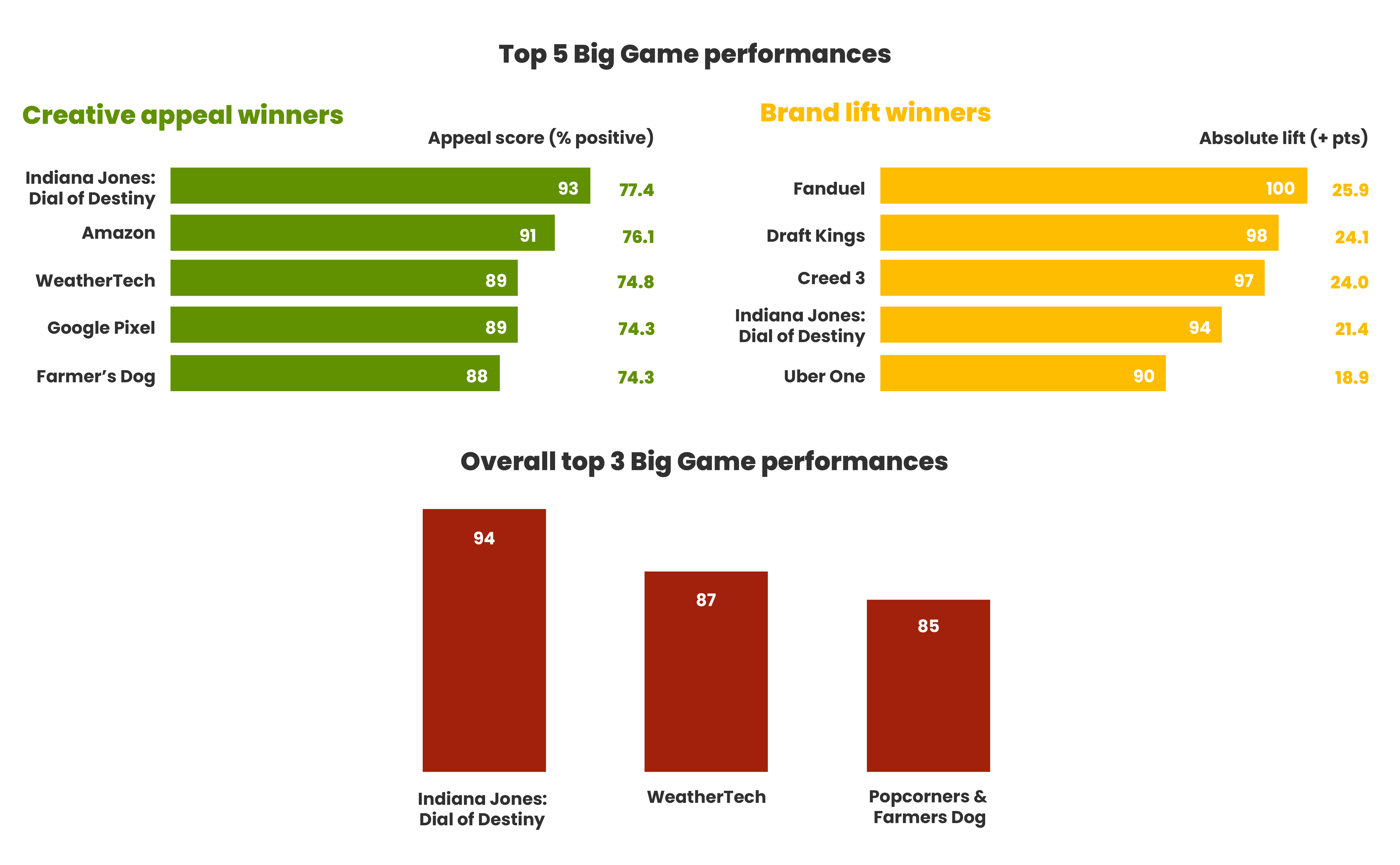 image of charts showing top 5 big game performances