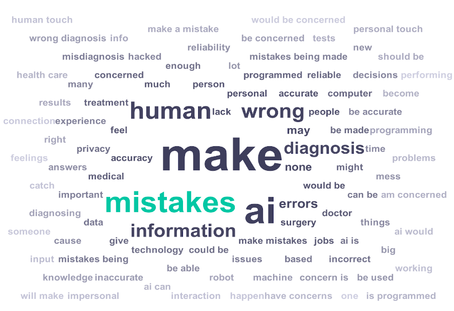 Image of word cloud about concerns with AI in healtcare