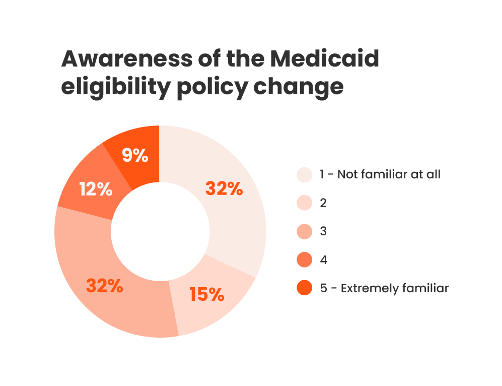 Awareness of the Medicaid eligibility policy change: On a scale of 1 to 5, with 5 being extremely familiar and 1 being not at all familiar: 9% selected 5, 12 % selected 4, 32% selected 3, 15% selected 2, and 32% selected 1.