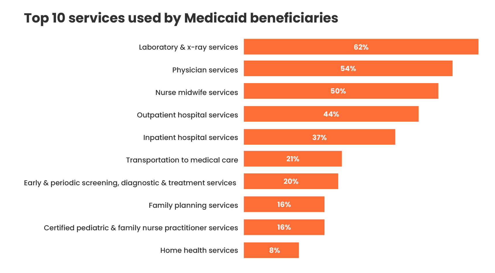 Top 10 services used by Medicaid beneficiaries:Laboratory and x-ray services 62% Physician services 54% Nurse midwife services 50% Outpatient hospital services 44% Inpatient hospital services 37% Transportation to medical care 21% Early and periodic screening, diagnostic, and treatment services 20% Family planning services 16% Certified pediatric and family nurse practitioner services 16% Home health services 8% 