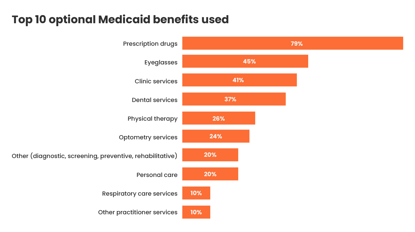 Top 10 optional Medicaid benefits used:Prescription Drugs 79% Eyeglasses 45% Clinic services 41% Dental Services 37% Physical therapy 26% Optometry services 24% Other (diagnostic, screening, preventive, rehabilitative) 20% Personal Care 20% Respiratory care services 10% Other practitioner services 10%