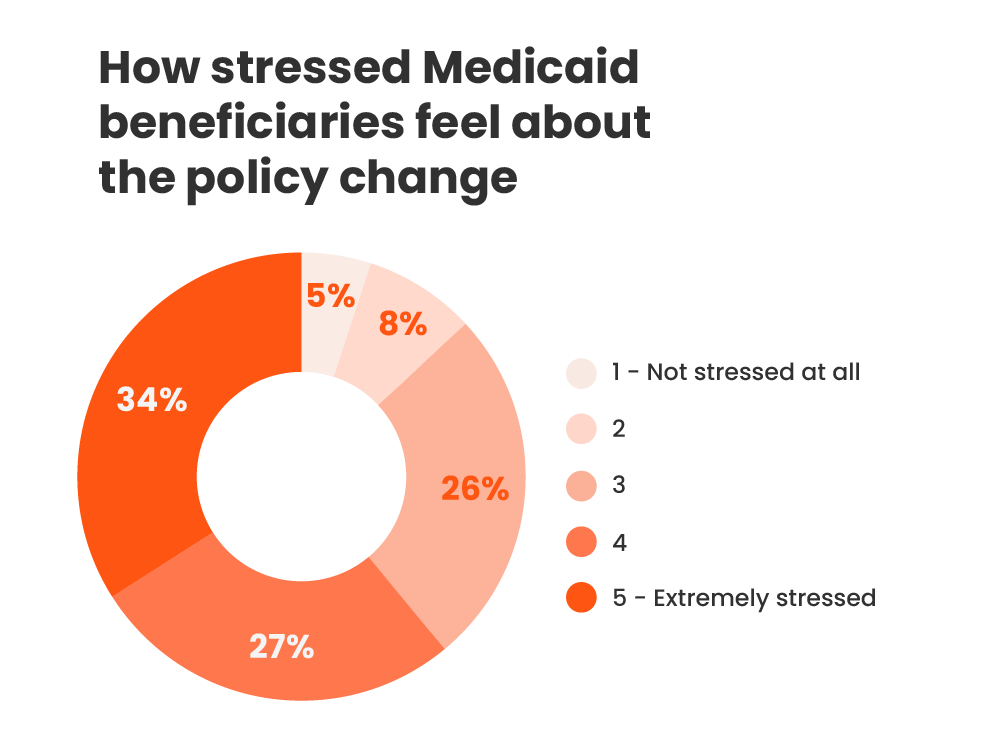 How stressed Medicaid beneficiaries are about the policy change.