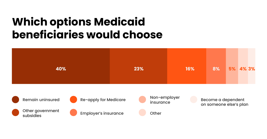 Which options Medicaid benificiaries would choose: Remain uninsured 40% Other government subsidies 23% Re-apply for Medicare 16% Employer's insurance 8% Non-employer insurance 5% Other 4% Become a dependent on someone else's plan 3%