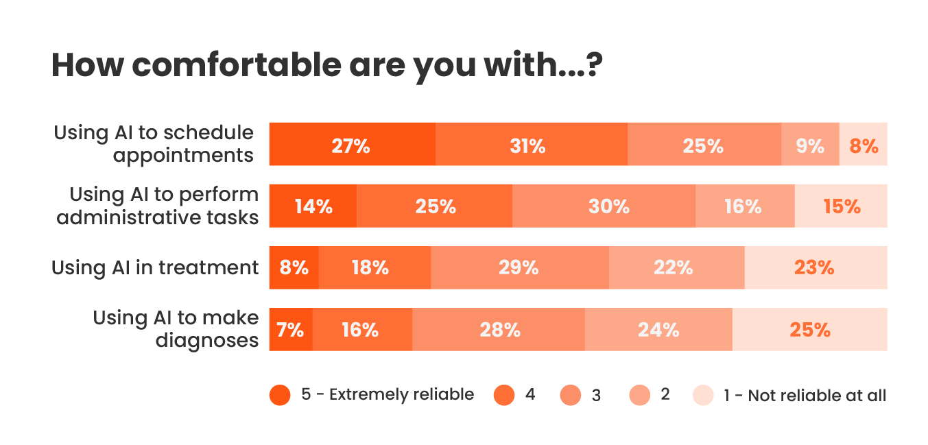 Image of chart: How comfortable are you with… ?