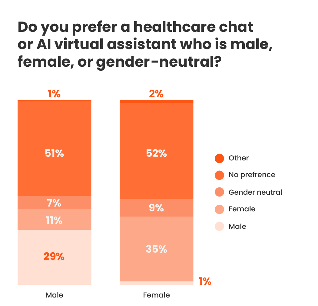 Image of chart: Do you prefer a healthcare chatbot or AI virtual assistant who is male, female, or gender-neutral?