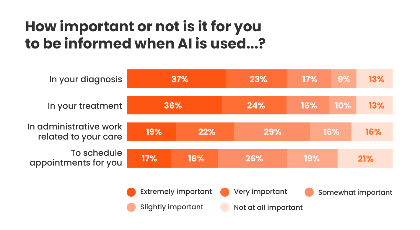 Image of chart: How important or not is it for you to be informed when AI is used… ?