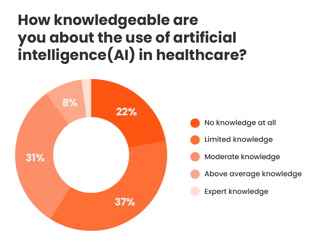 Image of chart: How knowledgeable are you about the use of artificial intelligence (AI) in healthcare?