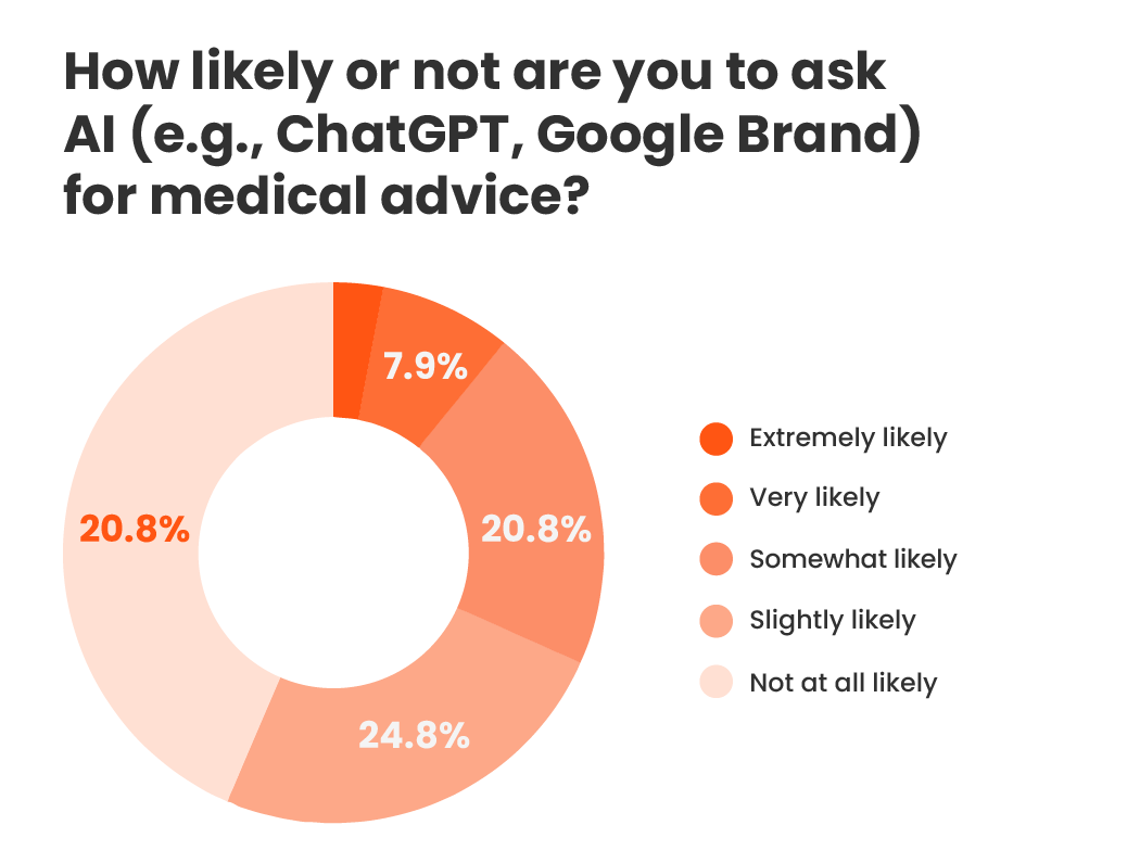 Image of chart: How do you think AI will affect healthcare in the next five years?