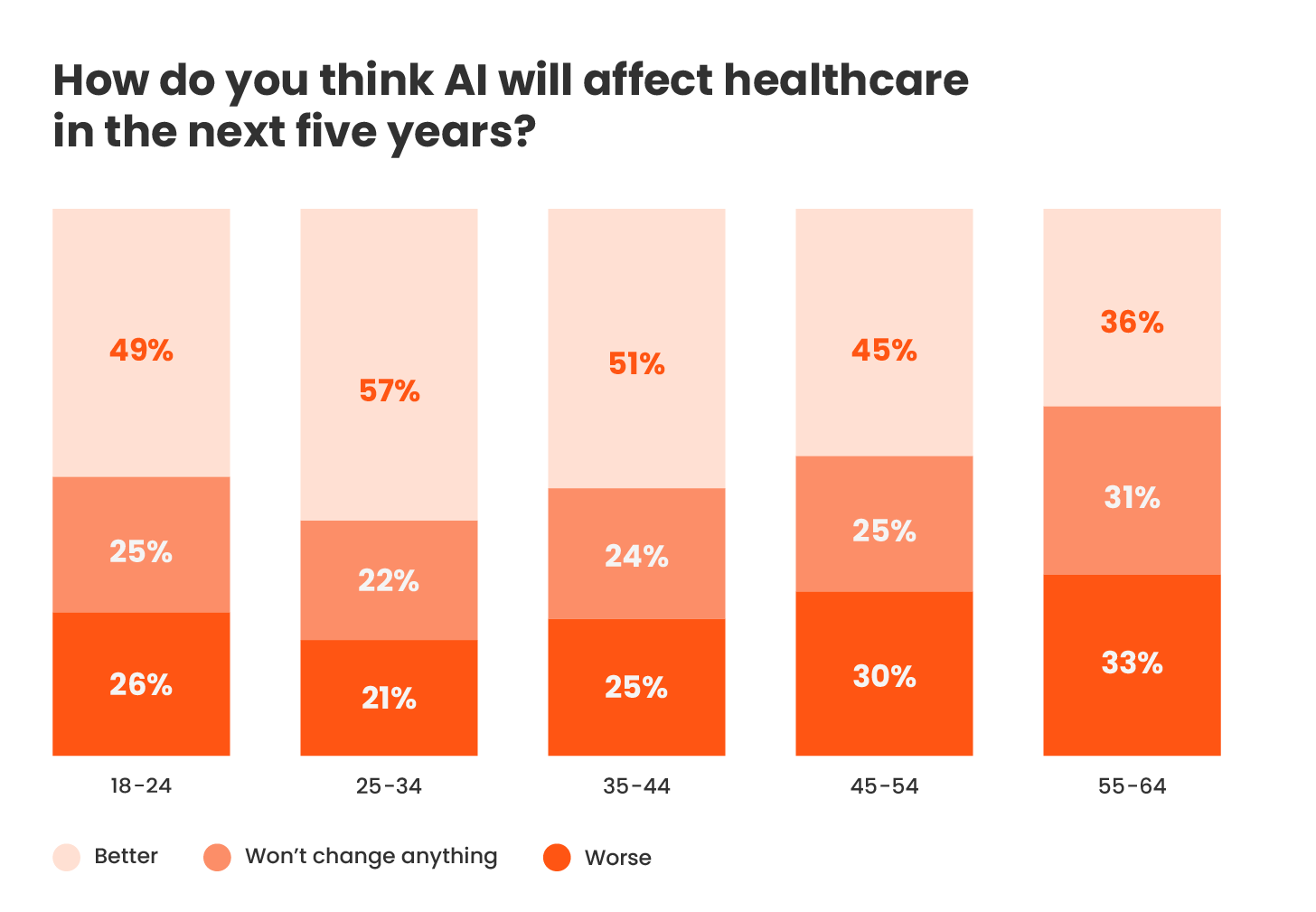 Image of chart - How do you think AI will affect healthcare in the next five years?