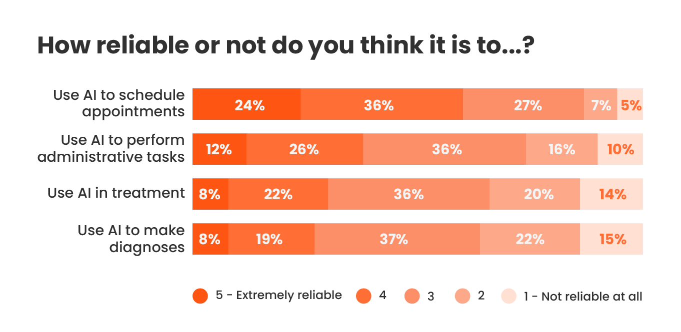 Image of chart: How reliable or not do you think it is to…?