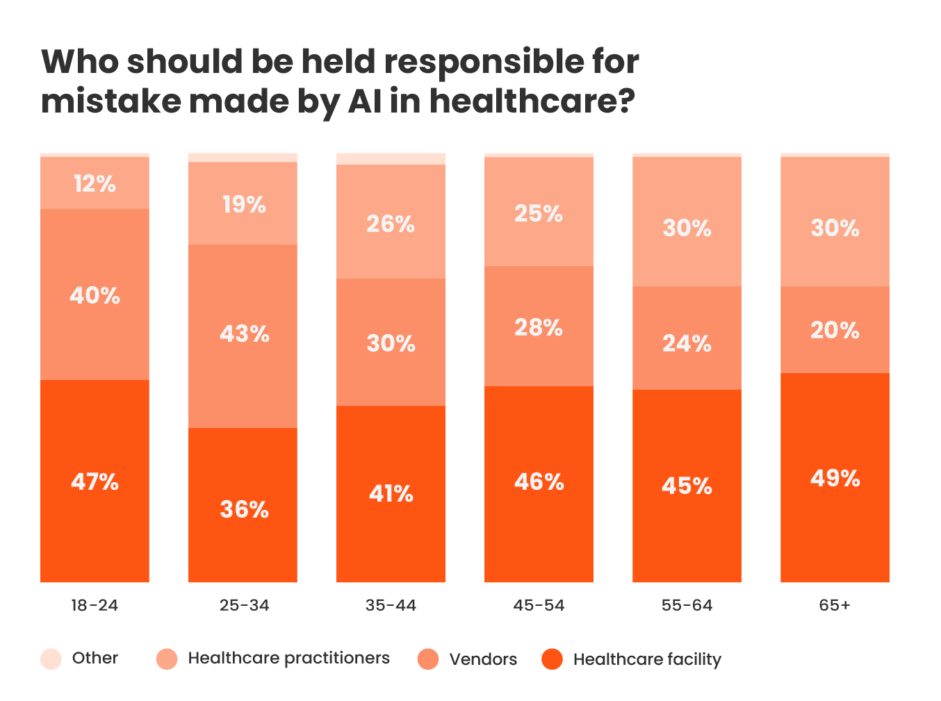 Image of chart: Who should be held responsible for mistakes made by AI in healthcare?