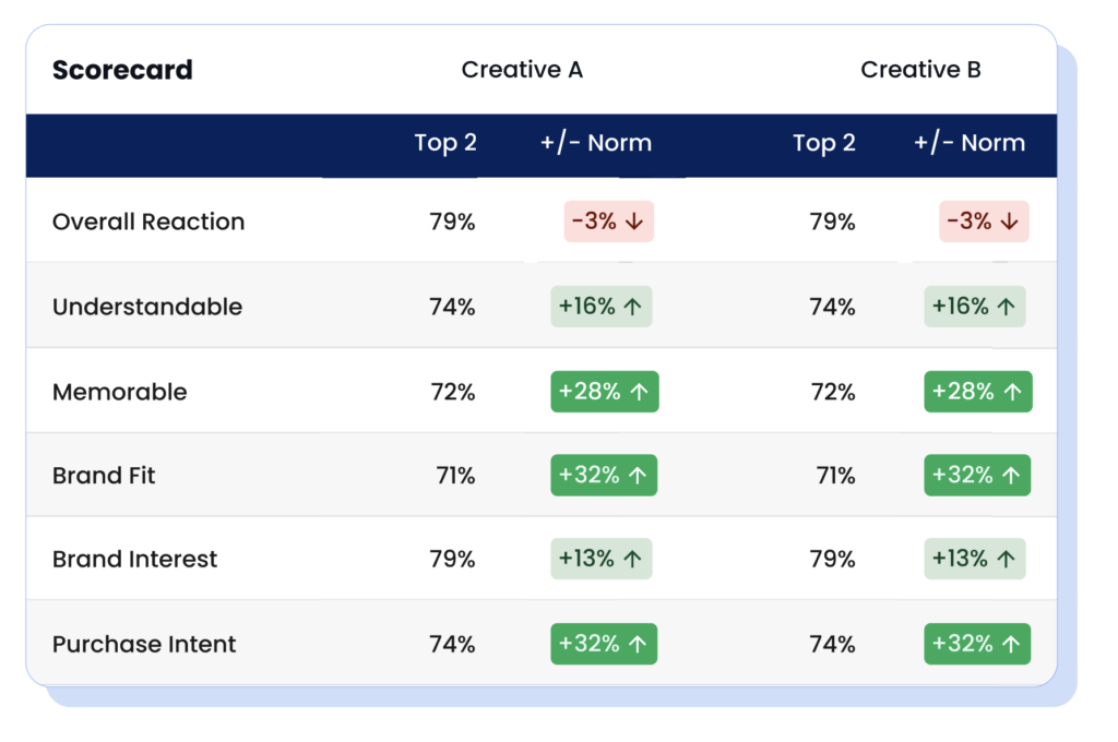 Ad testing benchmark scorecard image