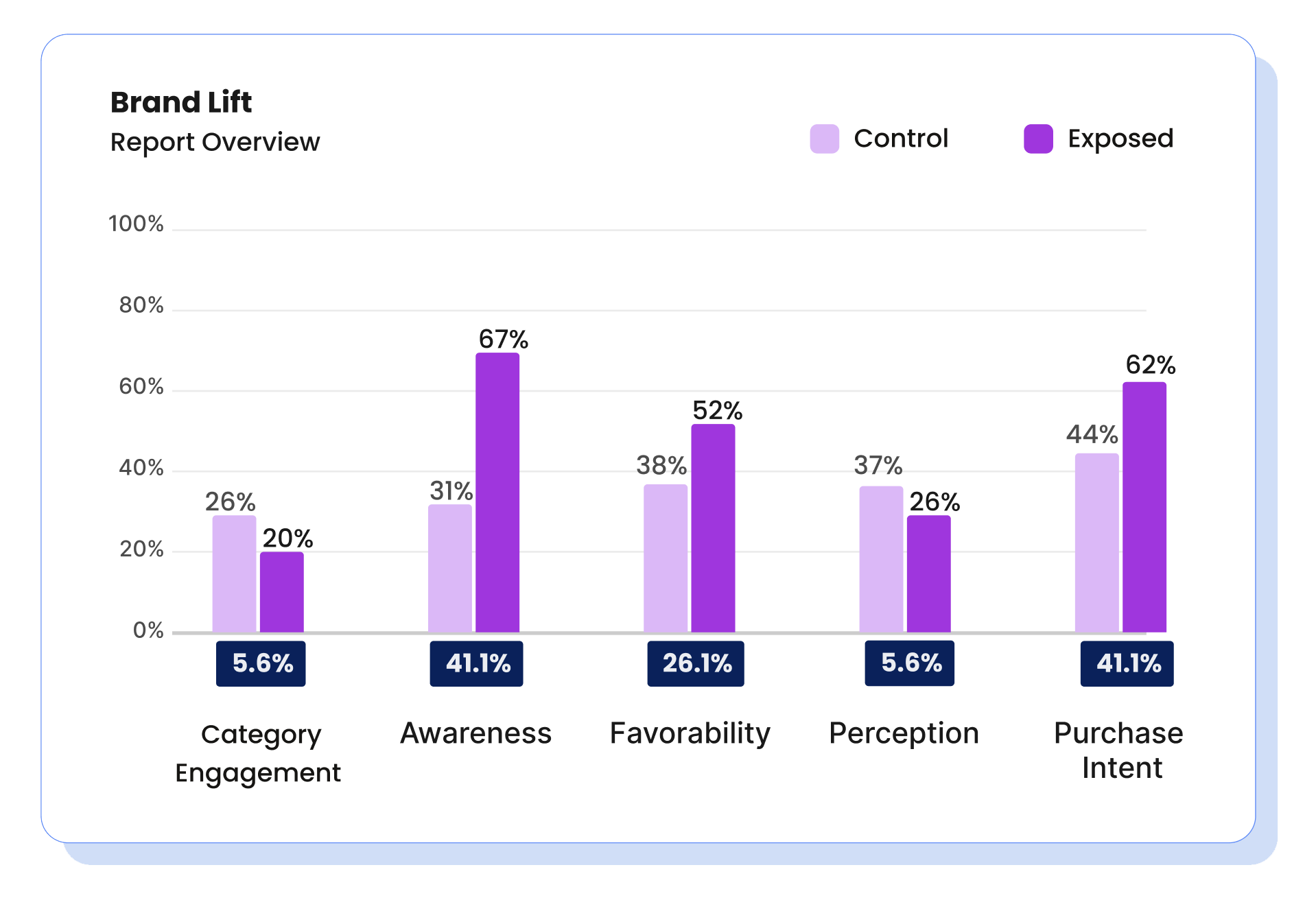 Brand Lift Advertising Measurement Cross Channel DISQO
