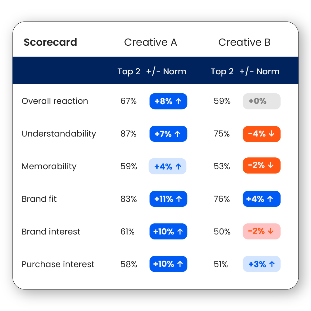 Image of a scorecard in the Ad Testing product displaying norms in creative A/B Testing.