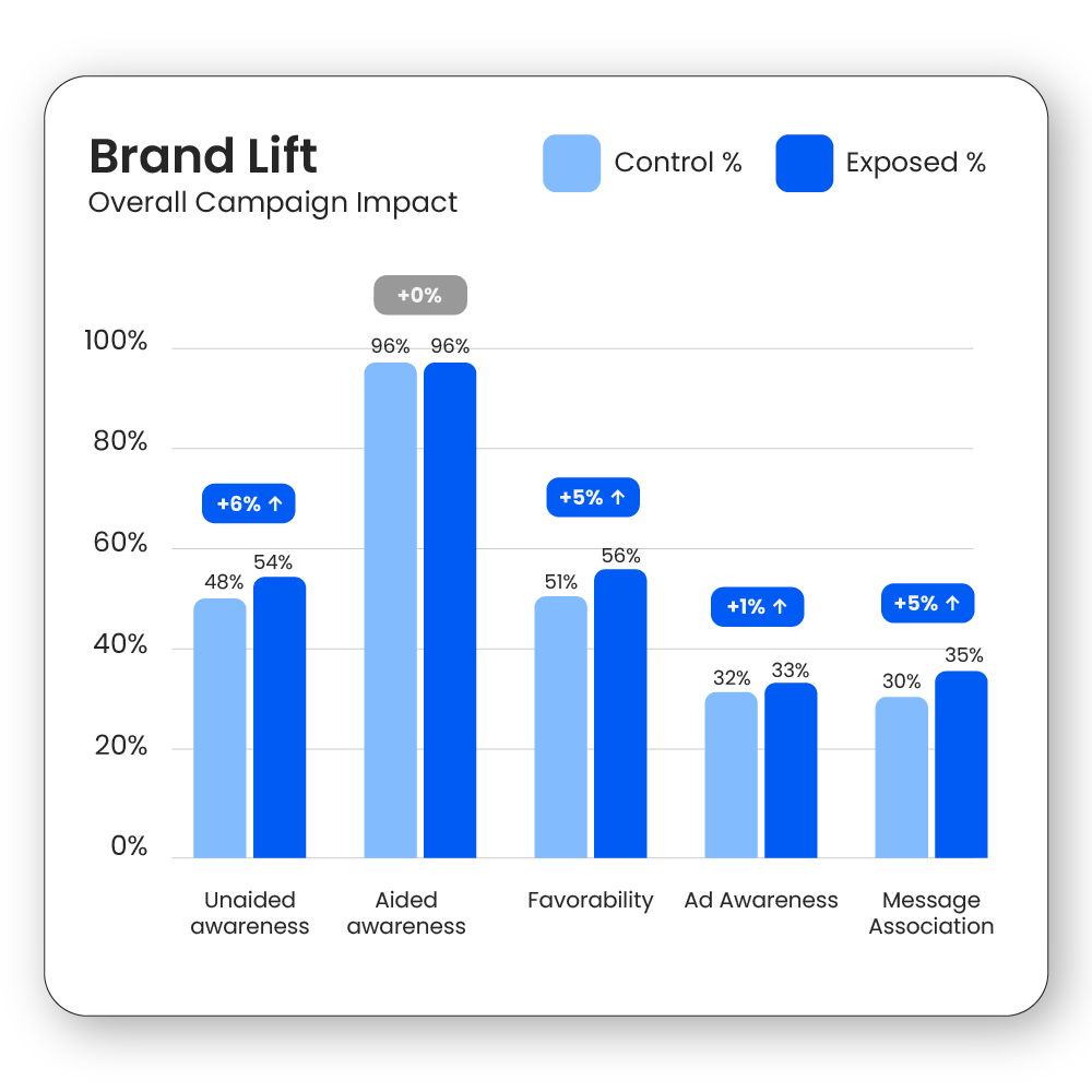 Image of a representation of DISQO Brand Lift reporting.